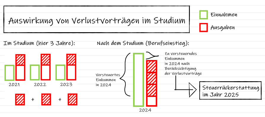 Grafik zeigt die Auswirkungen von Verlustvorträgen im Studium