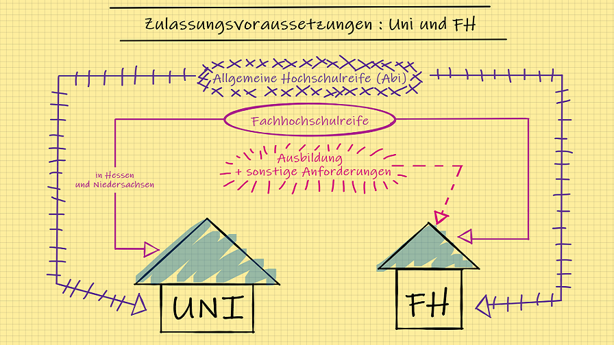 Grafik verdeutlicht den Unterschied zwischen Hochschule und Uni